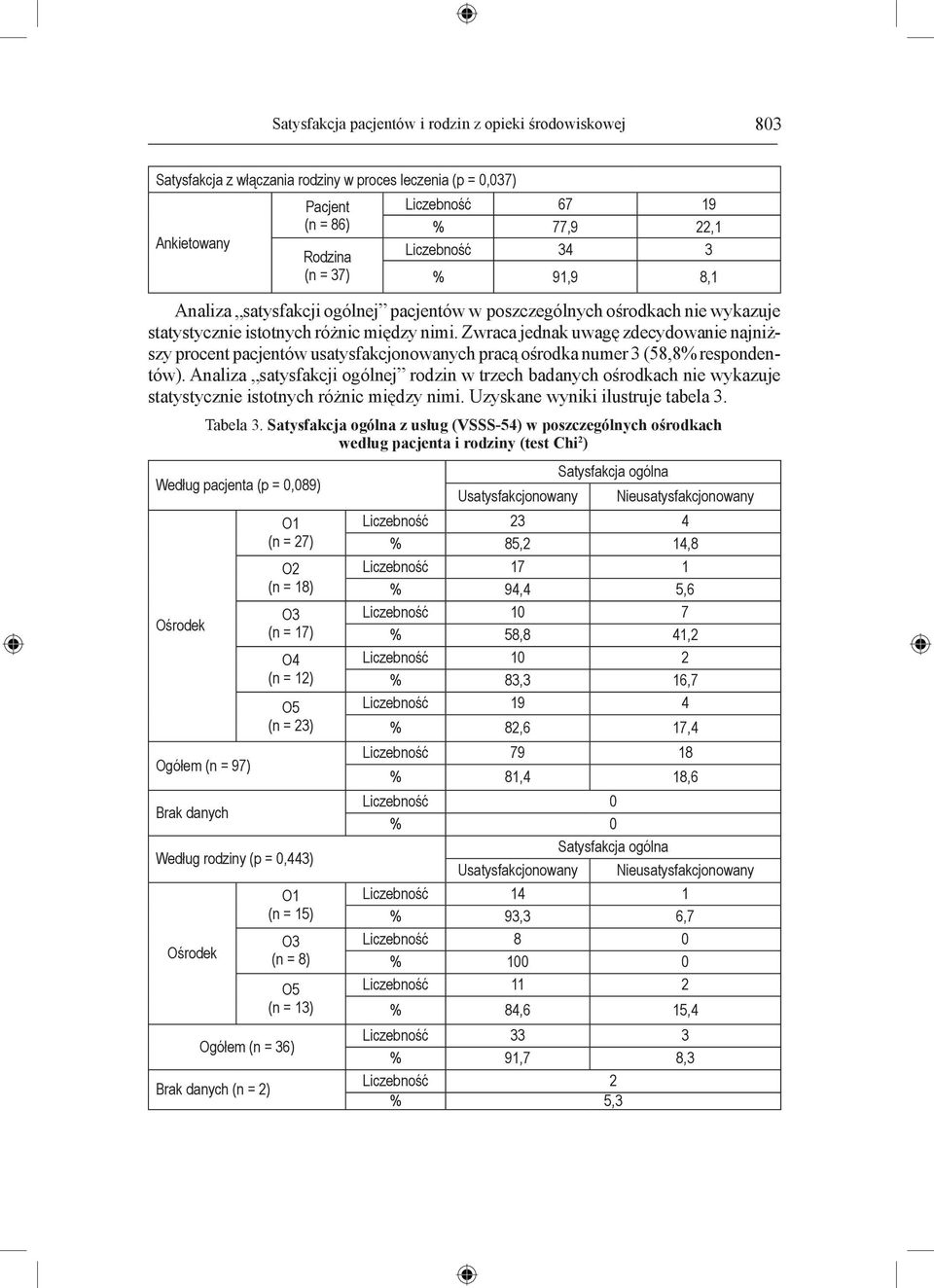 Zwraca jednak uwagę zdecydowanie najniższy procent pacjentów usatysfakcjonowanych pracą ośrodka numer 3 (58,8% respondentów).