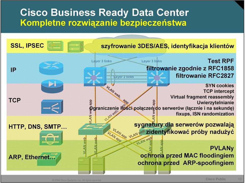 Uwierzytelnianie Ograniczenie ilości połączeń do serwerów (łącznie i na sekundę) fixups, ISN randomization VLAN web, app VLAN web VLAN web, app VLAN web, app VLAN app