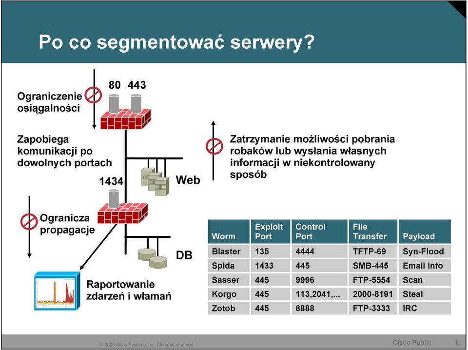 robaków lub wysłania własnych informacji w niekontrolowany sposób Ogranicza propagacje Worm Exploit Port Control Port