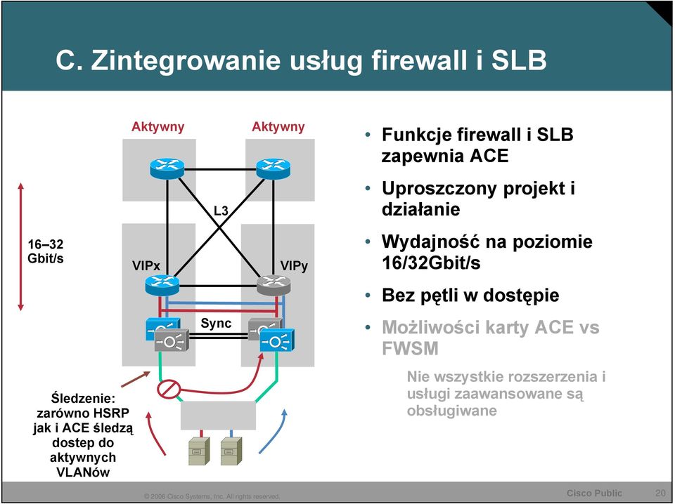 pętli w dostępie Sync Możliwości karty ACE vs FWSM Śledzenie: zarówno HSRP jak i ACE śledzą