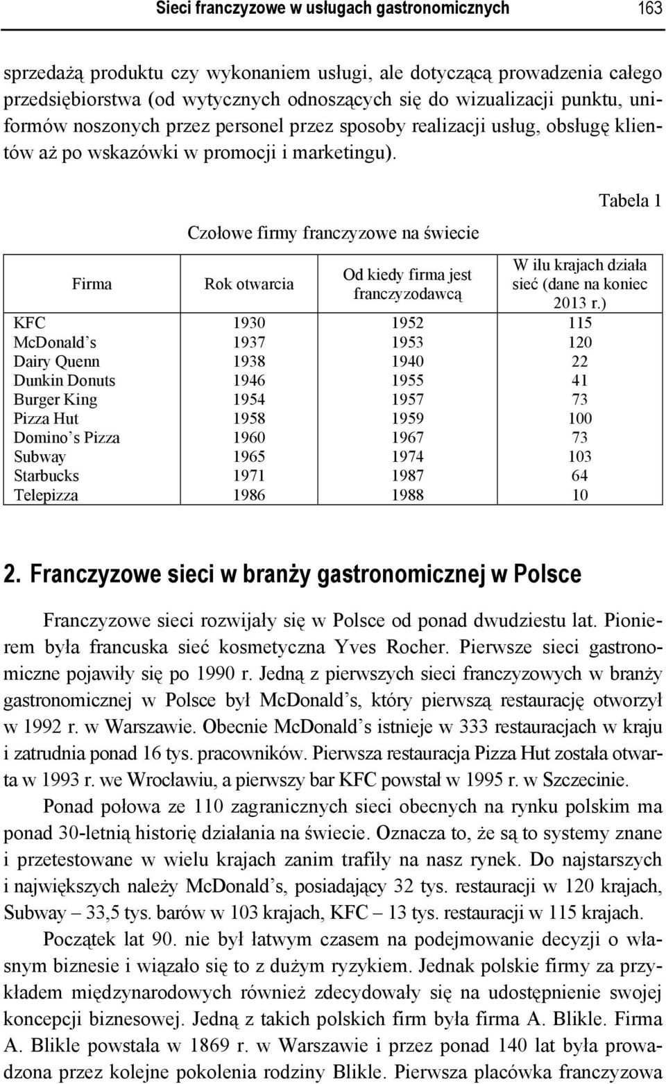 Firma KFC McDonald s Dairy Quenn Dunkin Donuts Burger King Pizza Hut Domino s Pizza Subway Starbucks Telepizza Czołowe firmy franczyzowe na świecie Rok otwarcia 1930 1937 1938 1946 1954 1958 1960