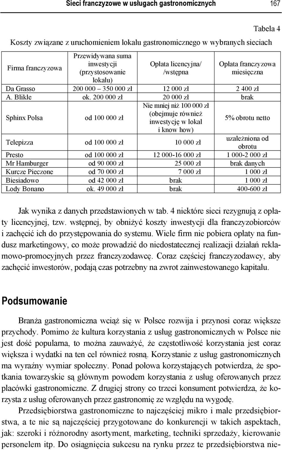 200 000 zł 20 000 zł brak Sphinx Polsa od 100 000 zł Nie mniej niż 100 000 zł (obejmuje również inwestycję w lokal 5% obrotu netto i know how) Telepizza od 100 000 zł 10 000 zł uzależniona od obrotu