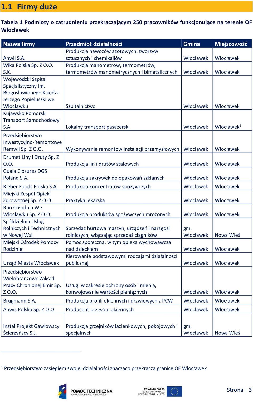 Błogosławionego Księdza Jerzego Popiełuszki we Włocławku Szpitalnictwo Kujawsko Pomorski Transport Samochodowy S.A. Lokalny transport pasażerski 1 Inwestycyjno-Remontowe Remwil Sp. Z O.