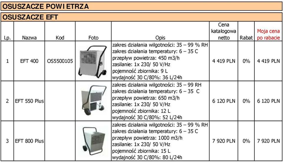 x 0/ 50 V/Hz pojemność zbiornika: 9 L wydajność 0 C/80%: L/h zakres działania wilgotności: 5 99 RH zakres działania temperatury: 5 C przepływ powietrza: 50 m/h zasilanie: x