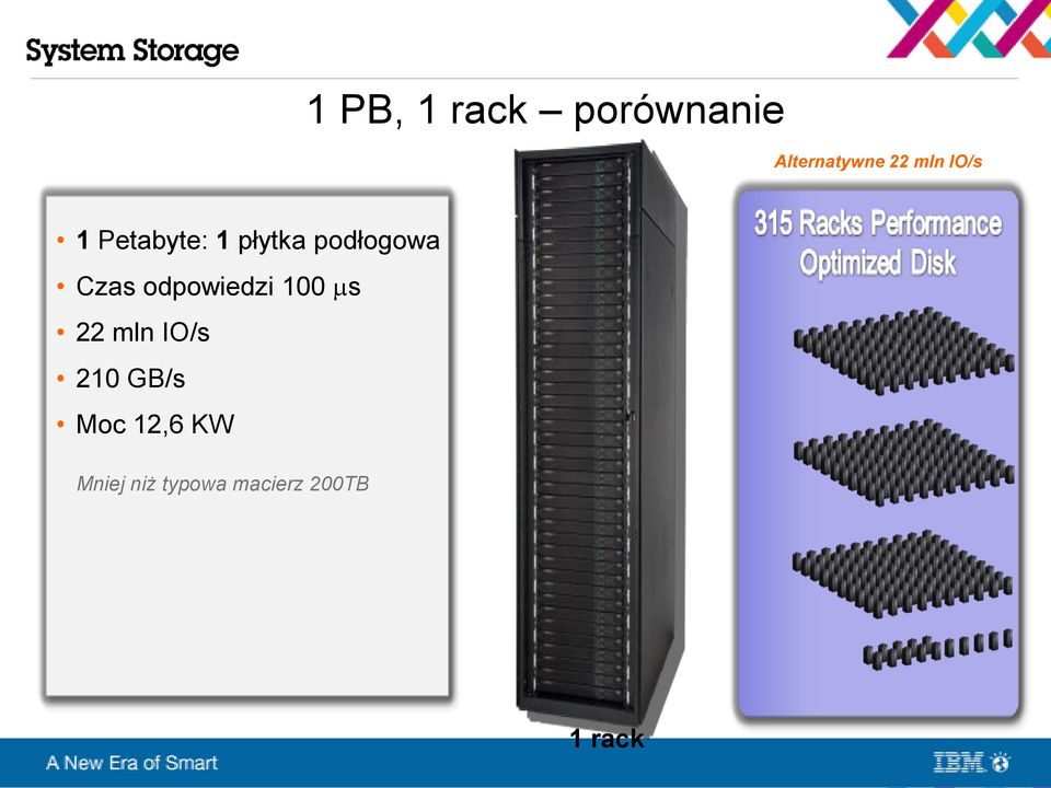 Czas odpowiedzi 100 s 22 mln IO/s 210 GB/s