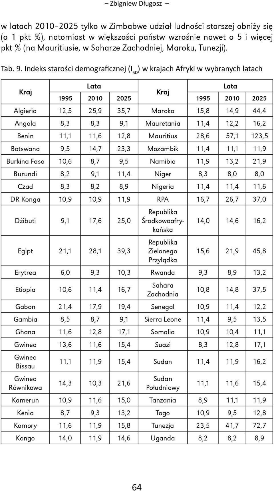 Indeks starości demograficznej (I SD ) w krajach Afryki w wybranych latach 1995 2010 2025 1995 2010 2025 Algieria 12,5 25,9 35,7 Maroko 15,8 14,9 44,4 Angola 8,3 8,3 9,1 Mauretania 11,4 12,2 16,2
