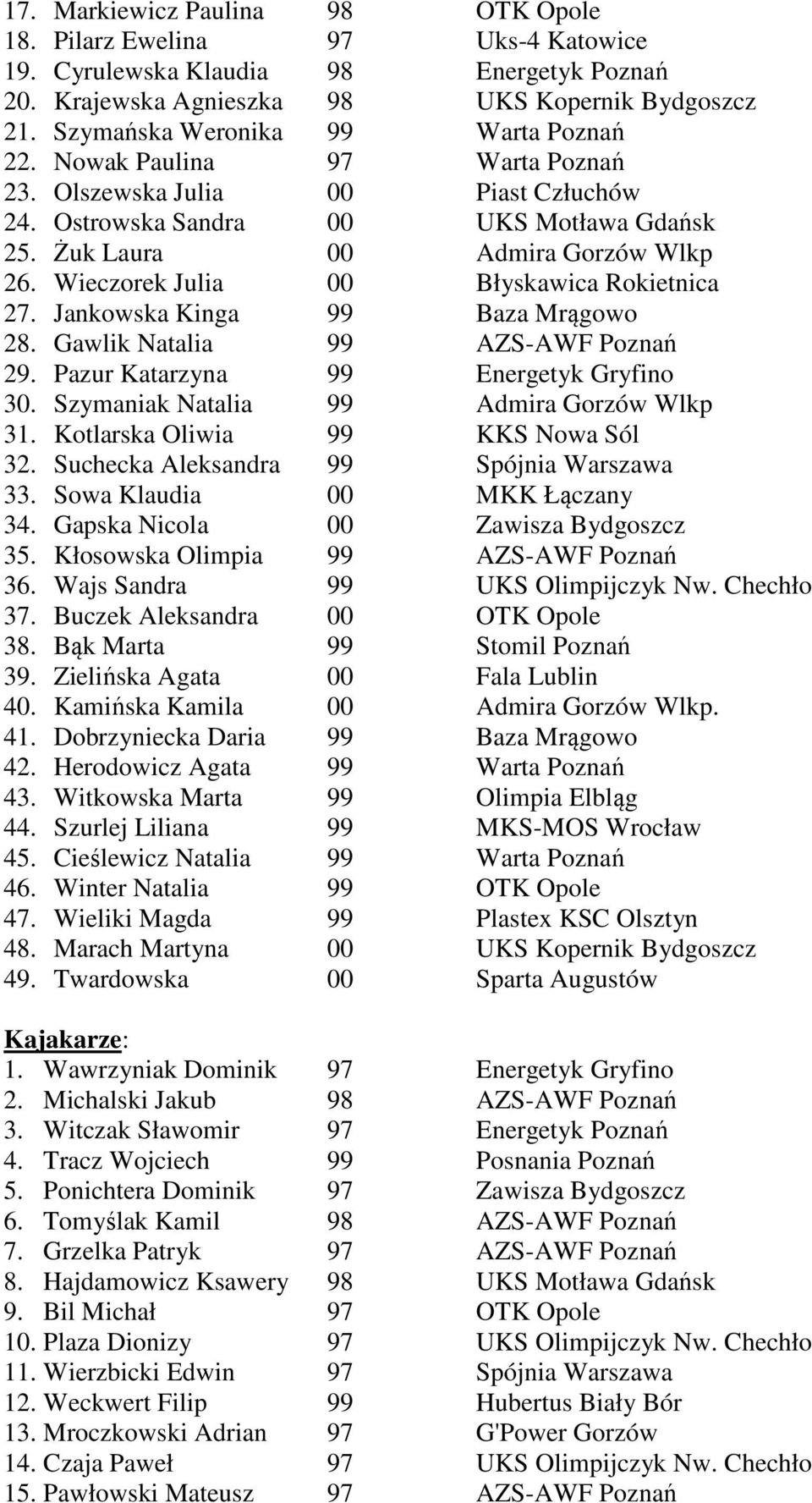 Wieczorek Julia 00 Błyskawica Rokietnica 27. Jankowska Kinga 99 Baza Mrągowo 28. Gawlik Natalia 99 AZS-AWF Poznań 29. Pazur Katarzyna 99 Energetyk Gryfino 30.