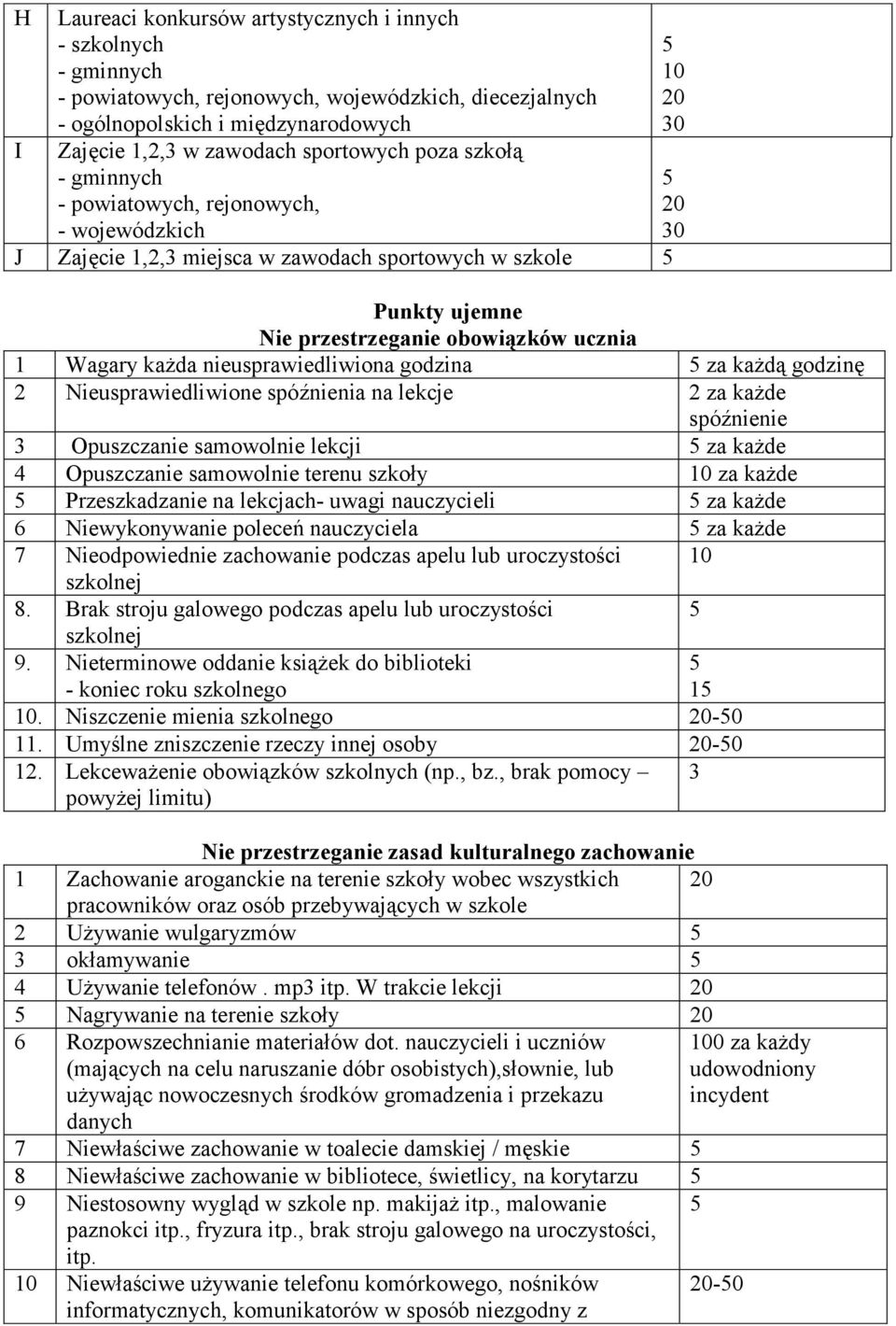 nieusprawiedliwiona godzina za każdą godzinę 2 Nieusprawiedliwione spóźnienia na lekcje 2 za każde spóźnienie 3 Opuszczanie samowolnie lekcji za każde 4 Opuszczanie samowolnie terenu szkoły 10 za