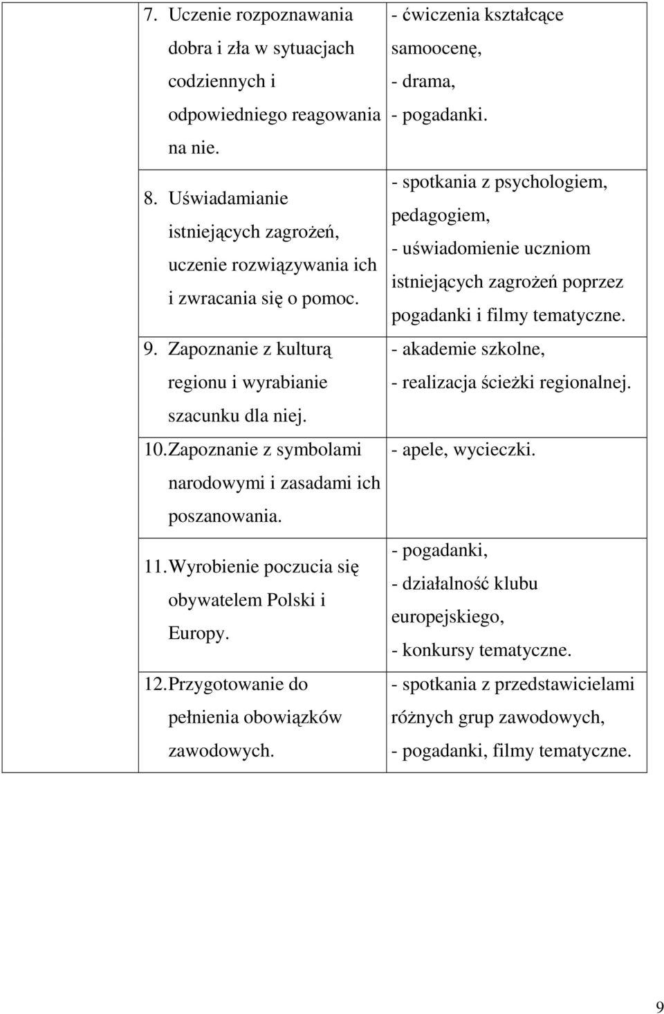 Przygotowanie do pełnienia obowiązków zawodowych. - ćwiczenia kształcące samoocenę, - drama, - pogadanki.