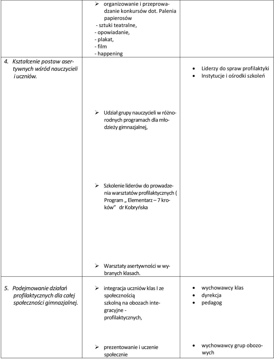 różnorodnych programach dla młodzieży gimnazjalnej, Szkolenie liderów do prowadzenia warsztatów profilaktycznych ( Program Elementarz 7 kroków dr Kobryńska 5.