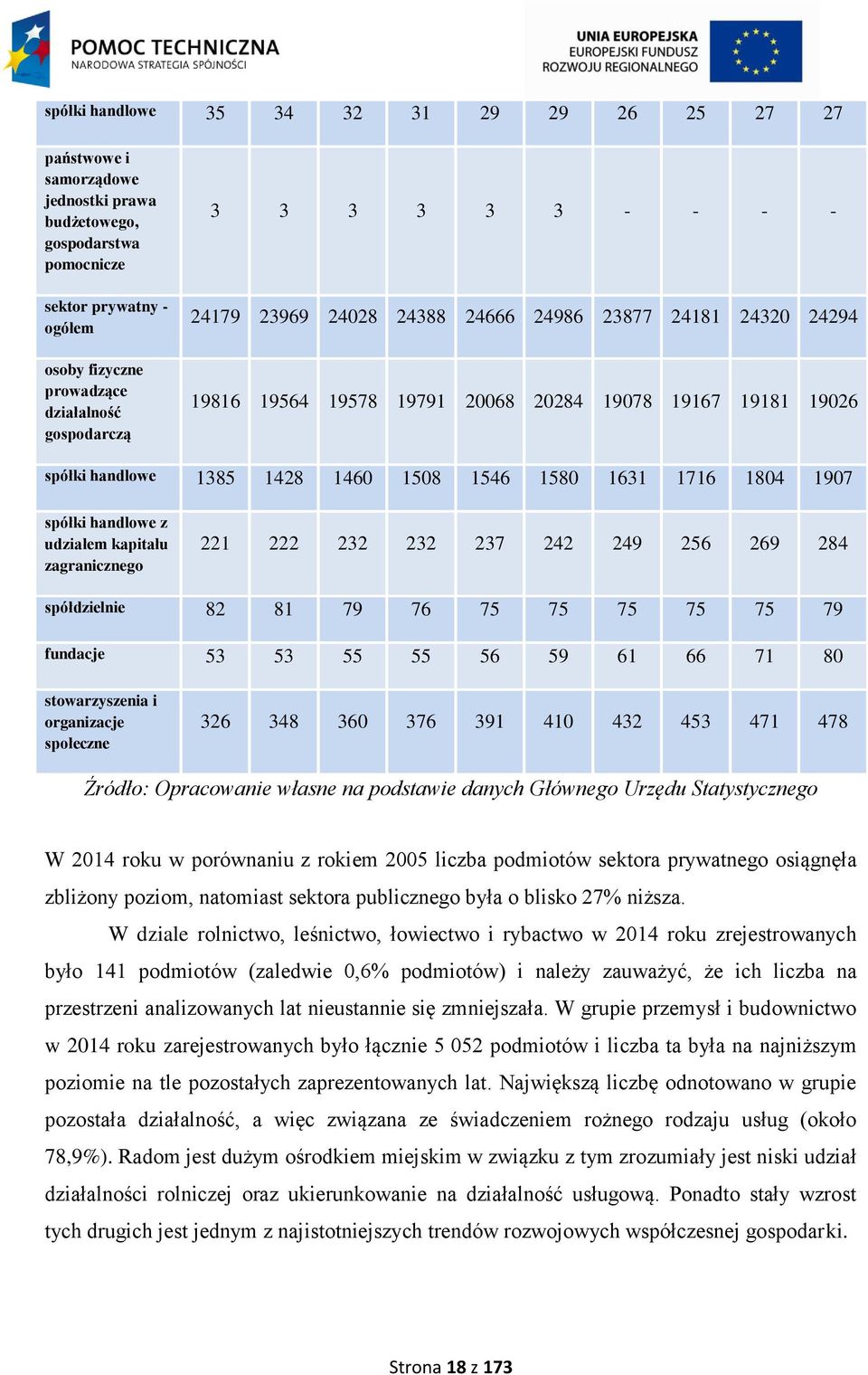 1907 spółki handlowe z udziałem kapitału zagranicznego 221 222 232 232 237 242 249 256 269 284 spółdzielnie 82 81 79 76 75 75 75 75 75 79 fundacje 53 53 55 55 56 59 61 66 71 80 stowarzyszenia i