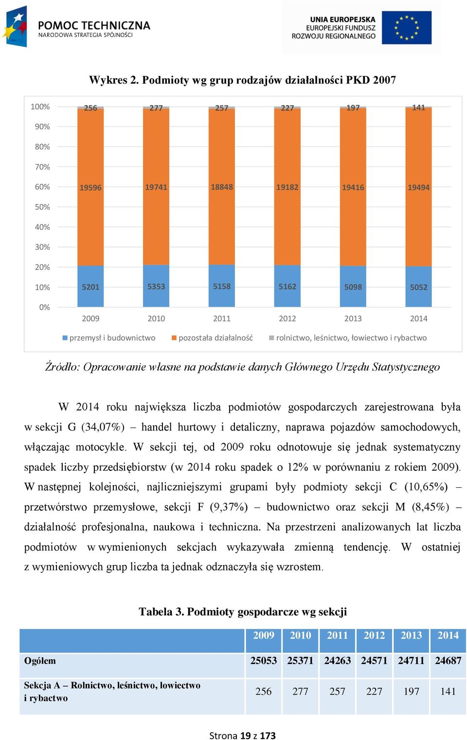 2012 2013 2014 przemysł i budownictwo pozostała działalność rolnictwo, leśnictwo, łowiectwo i rybactwo Źródło: Opracowanie własne na podstawie danych Głównego Urzędu Statystycznego W 2014 roku