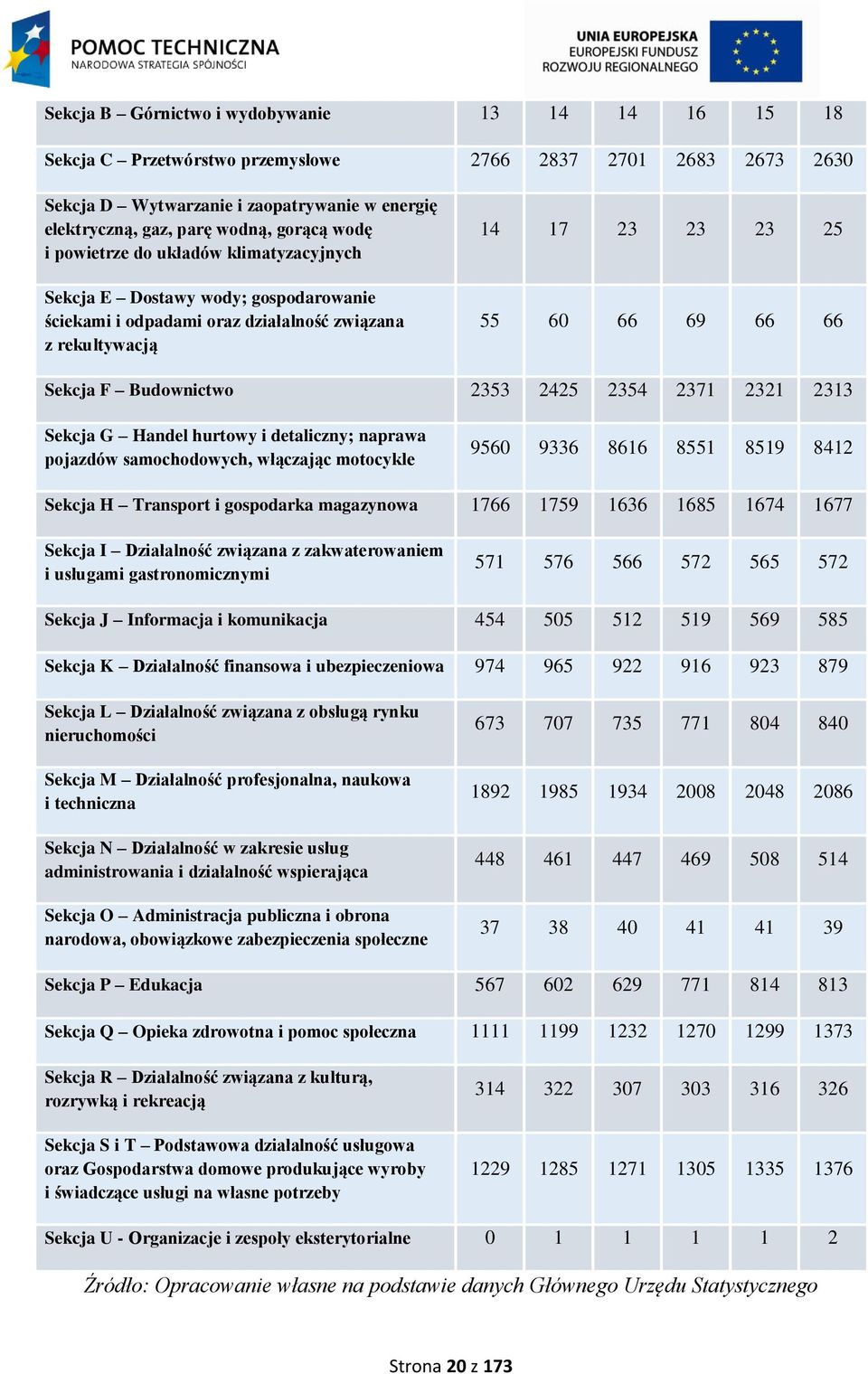 Budownictwo 2353 2425 2354 2371 2321 2313 Sekcja G Handel hurtowy i detaliczny; naprawa pojazdów samochodowych, włączając motocykle 9560 9336 8616 8551 8519 8412 Sekcja H Transport i gospodarka
