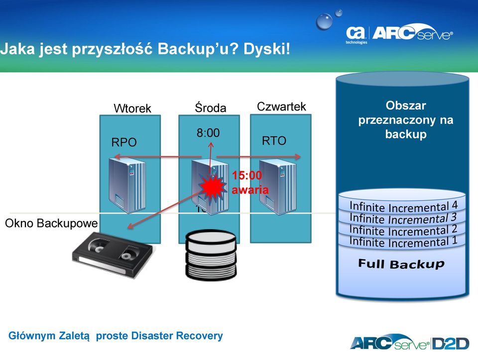 przeznaczony na backup Okno Backupowe 16:00