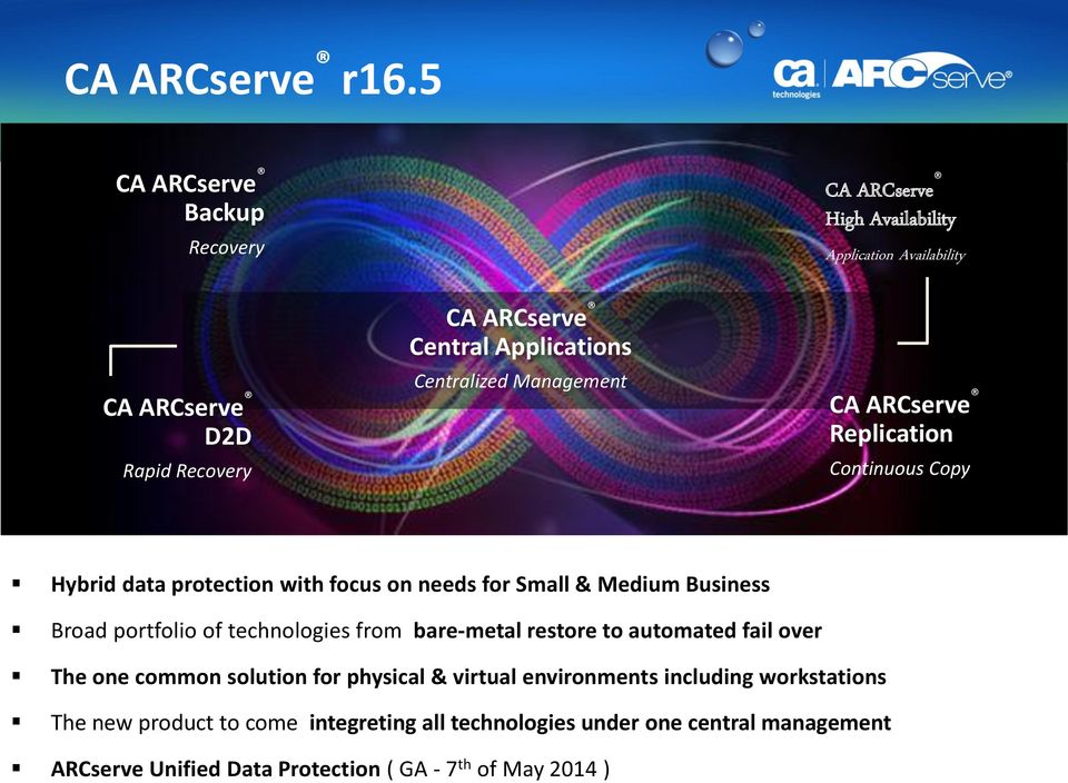 Application Availability CA ARCserve Replication Continuous Copy Hybrid data protection with focus on needs for Small & Medium Business Broad