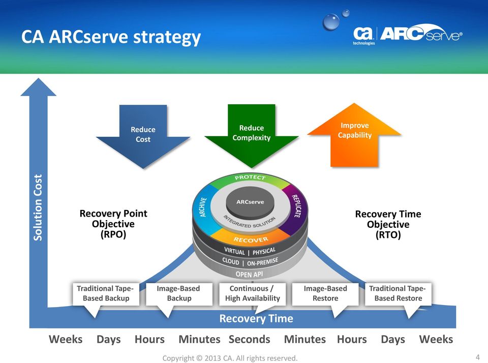 Image-Based Backup Continuous / High Availability Image-Based Restore Traditional Tape- Based