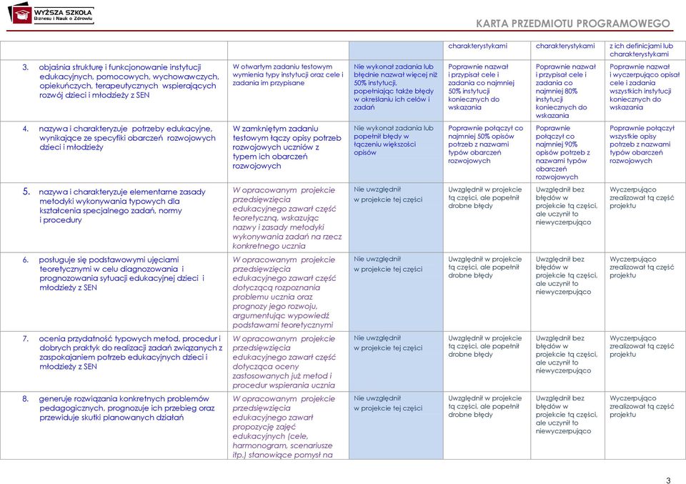 wymienia typy instytucji oraz cele i zadania im przypisane Nie wykonał zadania lub błędnie nazwał więcej niż 0% instytucji, popełniając także błędy w określaniu ich celów i zadań Poprawnie nazwał i