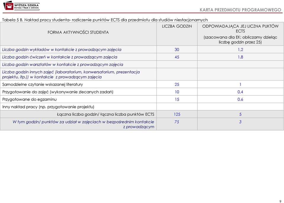 (szacowana dla EK; obliczamy dzieląc liczbę godzin przez 2) Liczba godzin wykładów w kontakcie z prowadzącym zajęcia 30 1,2 Liczba godzin ćwiczeń w kontakcie z prowadzącym zajęcia 4 1,8 Liczba godzin