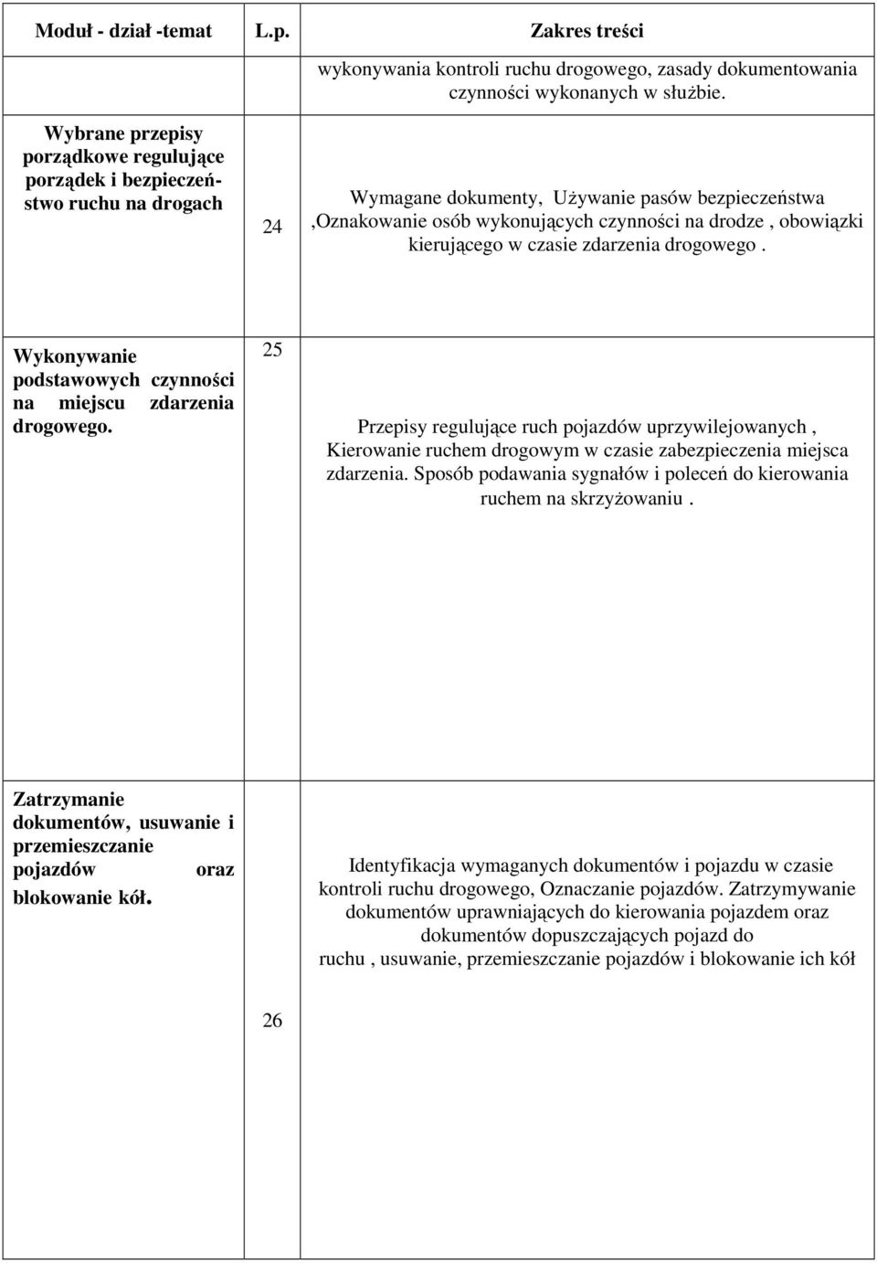 kierującego w czasie zdarzenia drogowego. Wykonywanie podstawowych czynności na miejscu zdarzenia drogowego.