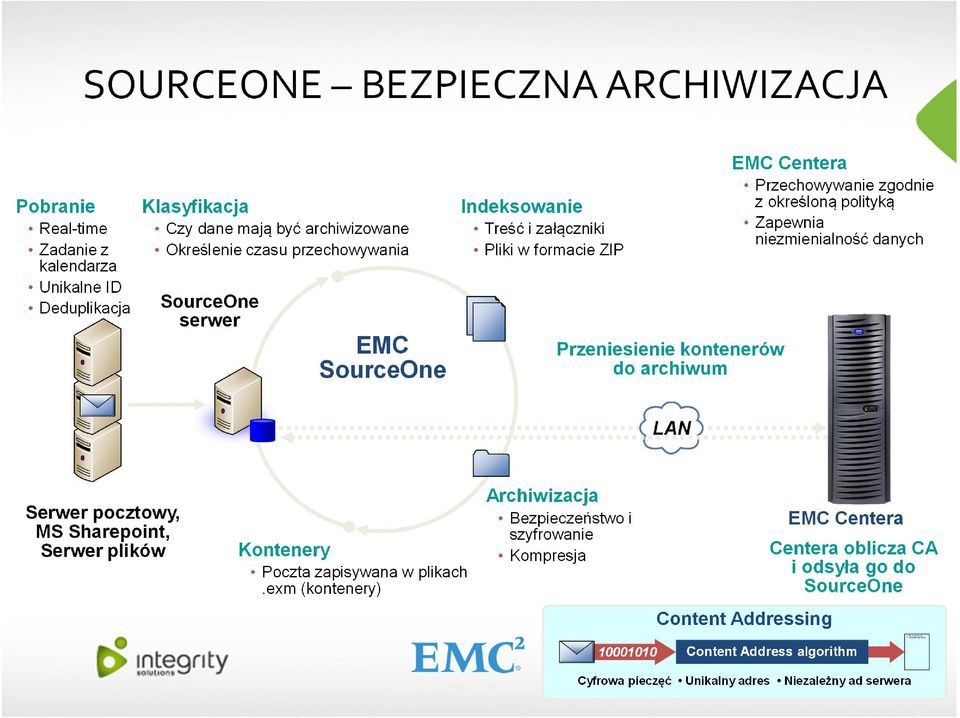 EMC SourceOne LAN Serwer pocztowy, MS Sharepoint, Serwer plików Kontenery Poczta