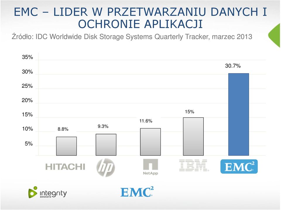 Systems Quarterly Tracker, marzec 2013 35%