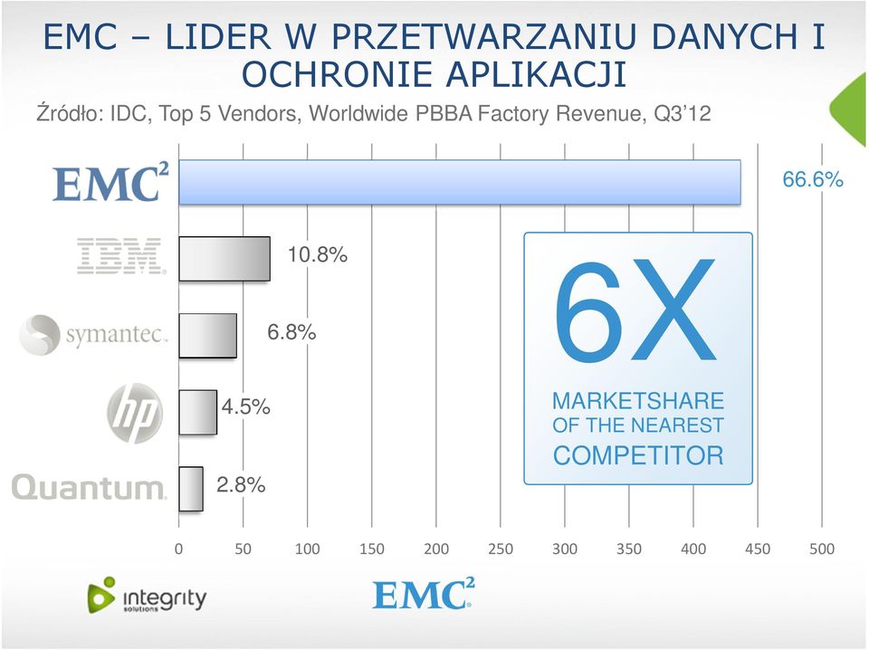 Revenue, Q3 12 66.6% 10.8% 6.8% 4.5% 2.