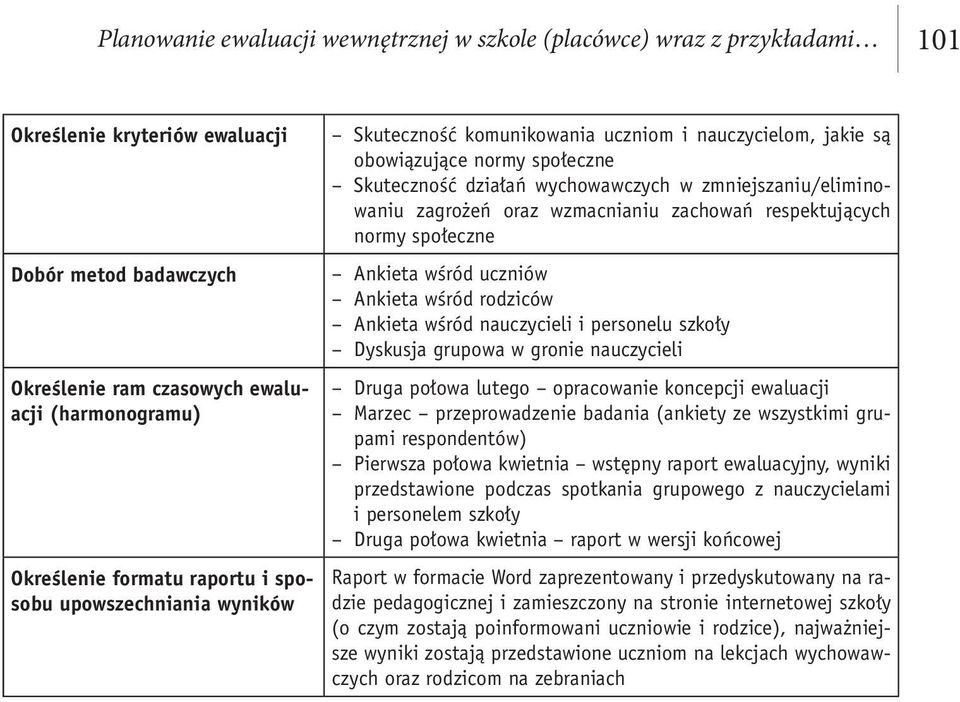 zagrożeń oraz wzmacnianiu zachowań respektujących normy społeczne Ankieta wśród uczniów Ankieta wśród rodziców Ankieta wśród nauczycieli i personelu szkoły Dyskusja grupowa w gronie nauczycieli Druga