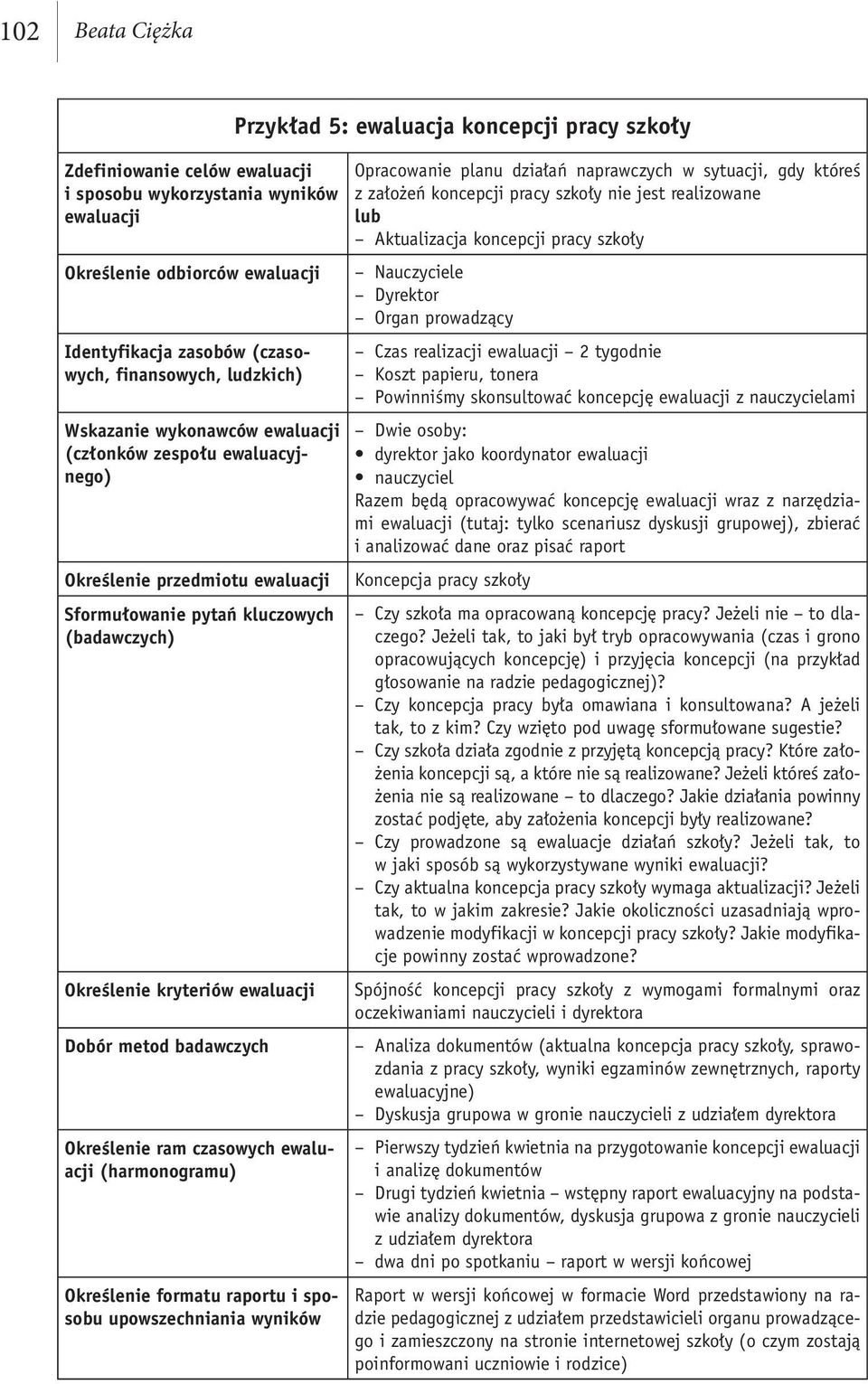 ewaluacji (harmonogramu) Określenie formatu raportu i sposobu upowszechniania wyników Przykład 5: ewaluacja koncepcji pracy szkoły Opracowanie planu działań naprawczych w sytuacji, gdy któreś z