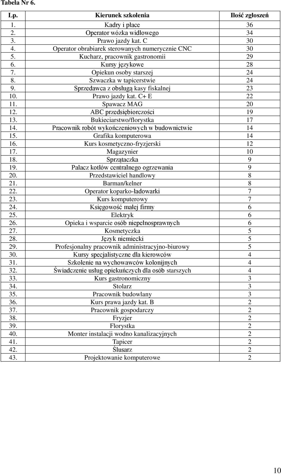 Spawacz MAG 20 12. ABC przedsiębiorczości 19 13. Bukieciarstwo/florystka 17 14. Pracownik robót wykończeniowych w budownictwie 14 15. Grafika komputerowa 14 16. Kurs kosmetyczno-fryzjerski 12 17.