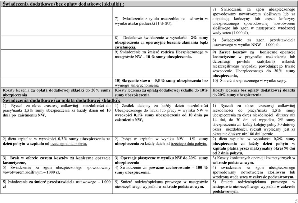ofercie zwrotu kosztów za konieczne operacje kosmetyczne, 5) Świadczenie za zgon ubezpieczonego spowodowany 4owotworem złośliwym 1000 zł, 5) świadczenie za śmierć przedstawiciela ustawowego 1 000 zł