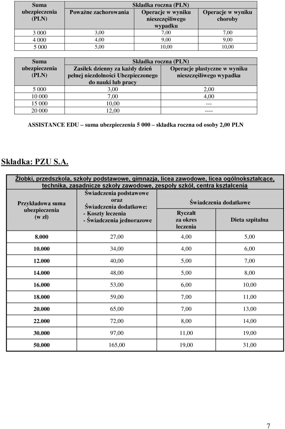 12,00 ---- ASSISTANCE EDU suma 5 000 składka roczna od osoby 2,00 PLN Składka: Żłobki, przedszkola, szkoły podstawowe, gimnazja, licea zawodowe, licea ogólnokształcące, technika, zasadnicze szkoły