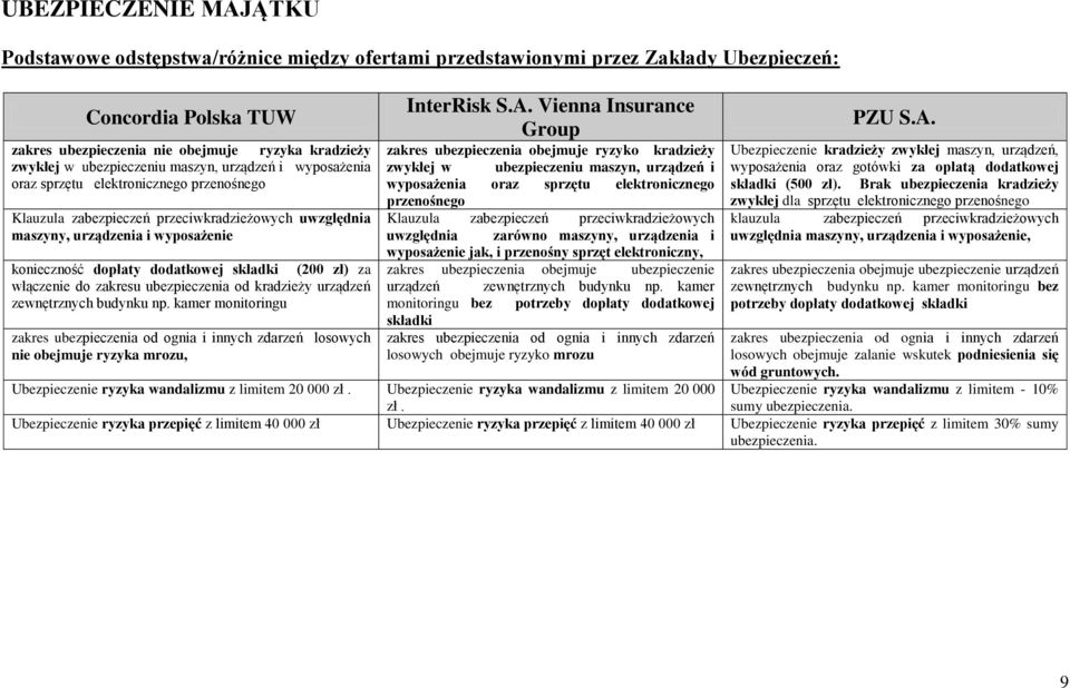 (200 zł) za włączenie do zakresu od kradzieży urządzeń zewnętrznych budynku np. kamer monitoringu zakres od ognia i innych zdarzeń losowych nie obejmuje ryzyka mrozu, InterRisk S.A.