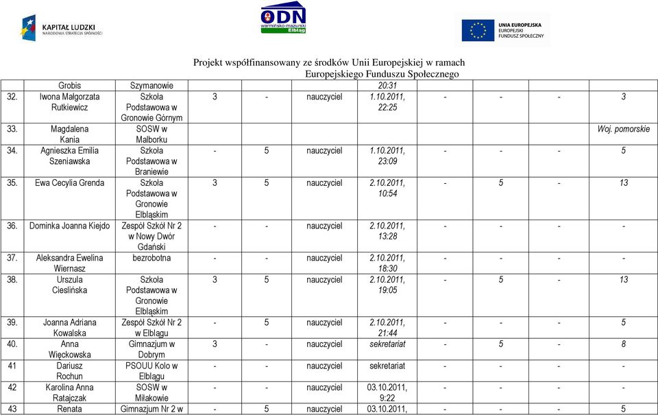 2011, 10:54 - - nauczyciel 2.10.2011, 13:28 bezrobotna - - nauczyciel 2.10.2011, 18:30 3 5 nauczyciel 2.10.2011, 19:05 Gronowie Elbląskim Woj. pomorskie - 5-13 - 5-13 39.