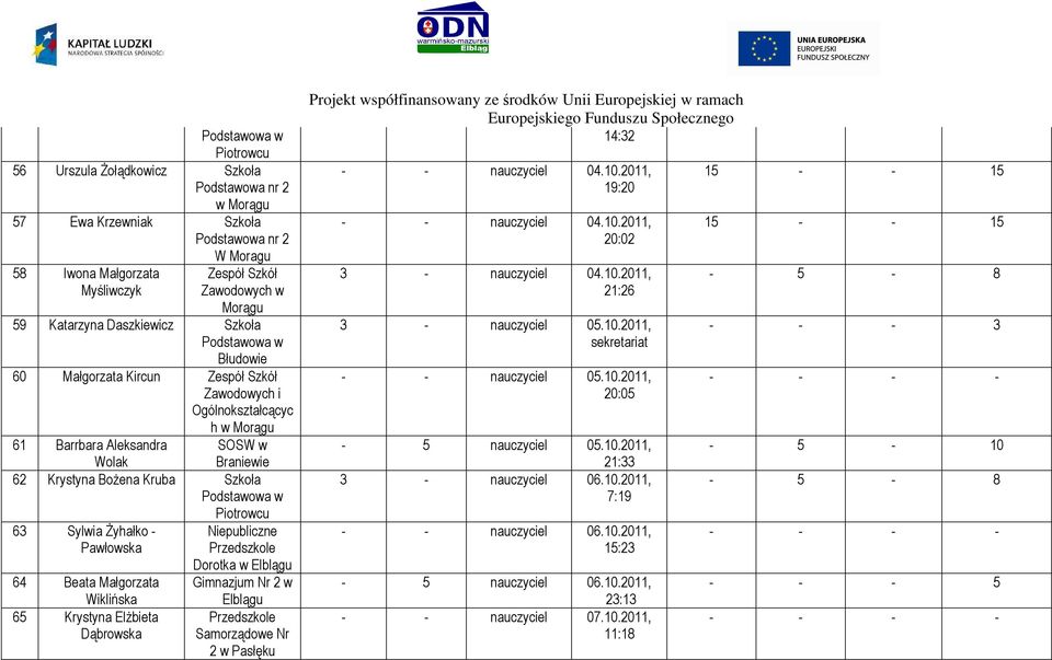 Małgorzata Wiklińska 65 Krystyna Elżbieta Dąbrowska Niepubliczne Dorotka Gimnazjum Nr 2 w Elblągu Samorządowe Nr 2 w Pasłęku 14:32 - - nauczyciel 04.10.2011, 19:20 - - nauczyciel 04.10.2011, 20:02 3 - nauczyciel 04.