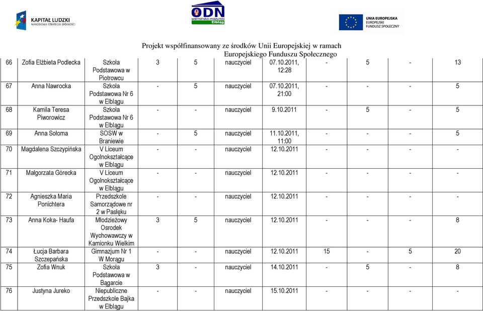 Szczepańska Gimnazjum Nr 1 W Morągu 75 Zofia Wnuk Bągarcie 76 Justyna Jureko Niepubliczne Bajka 3 5 nauczyciel 07.10.2011, - 5-13 12:28-5 nauczyciel 07.10.2011, 21:00 - - nauczyciel 9.10.2011-5 - 5-5 nauczyciel 11.