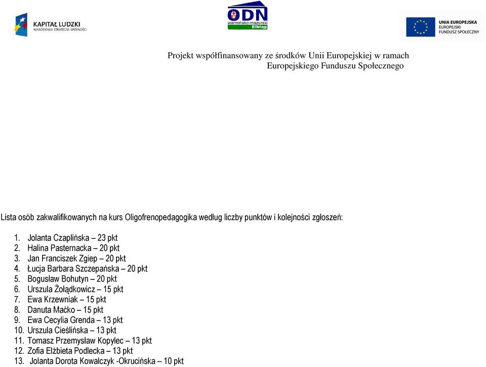 Bogusław Bohutyn 20 pkt 6. Urszula Żołądkowicz 15 pkt 7. Ewa Krzewniak 15 pkt 8. Danuta Maćko 15 pkt 9.