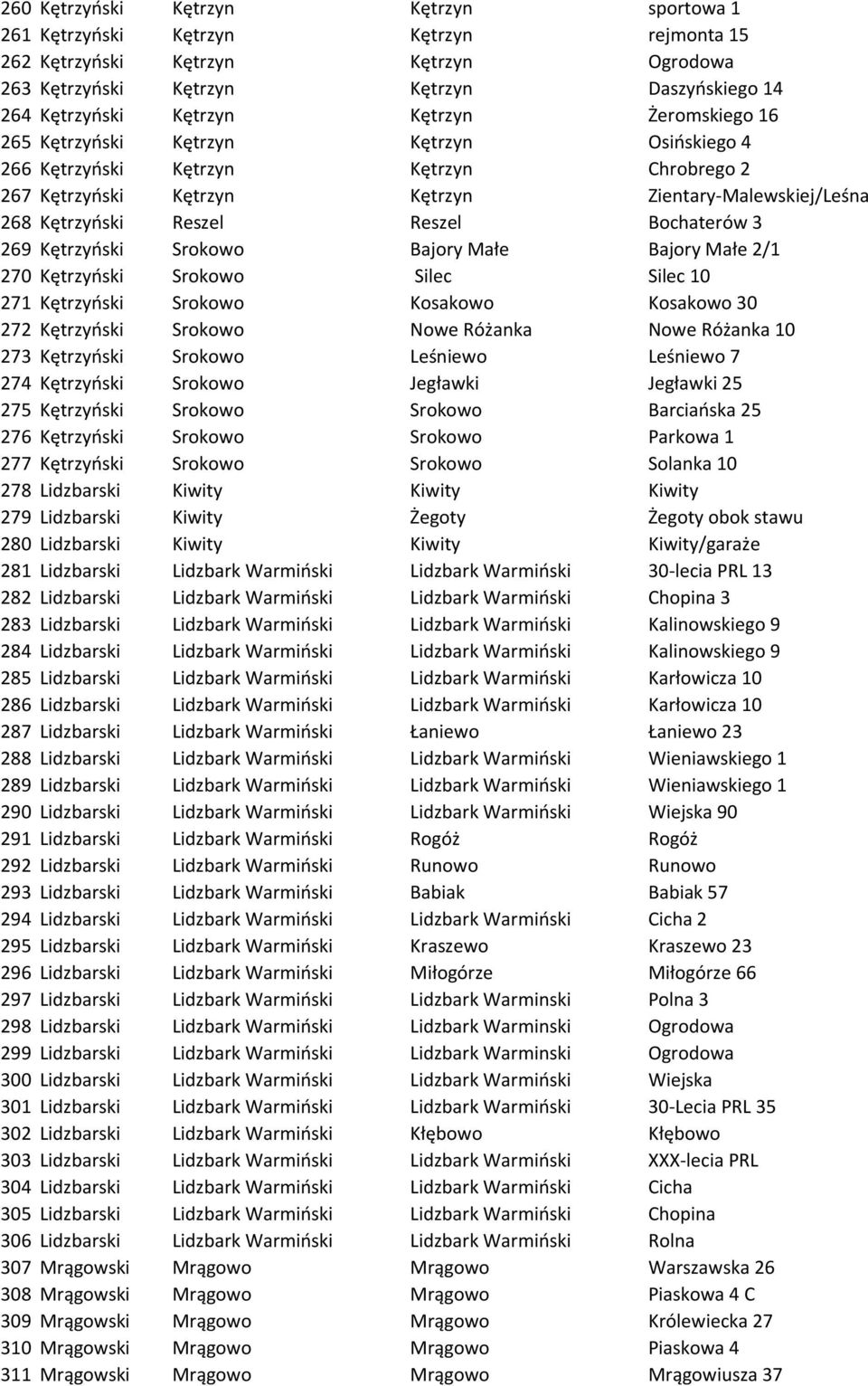 Bochaterów 3 269 Kętrzyński Srokowo Bajory Małe Bajory Małe 2/1 270 Kętrzyński Srokowo Silec Silec 10 271 Kętrzyński Srokowo Kosakowo Kosakowo 30 272 Kętrzyński Srokowo Nowe Różanka Nowe Różanka 10