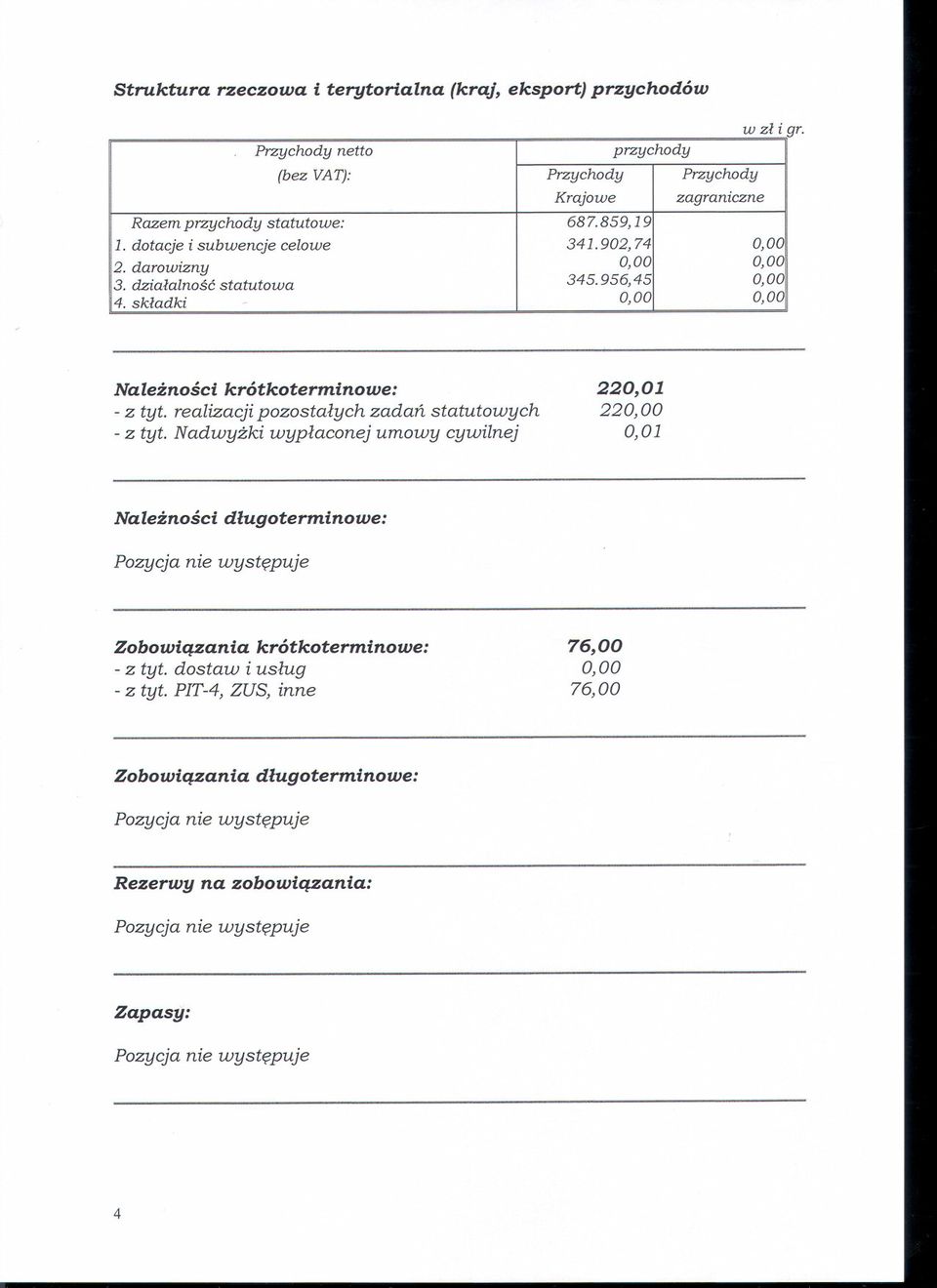 realizacji pozostalych zadan statutowych - z tyto Nadwyzki wyplaconej umowy cywilnej 220,01 220,00 0,01 Naleznosci dlugoterminowe: Pozycja nie wystepuje Zobowiazania