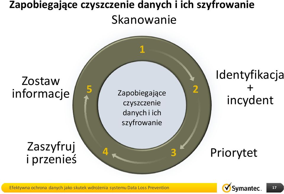 Identyfikacja + incydent Zaszyfruj i przenieś 4 3