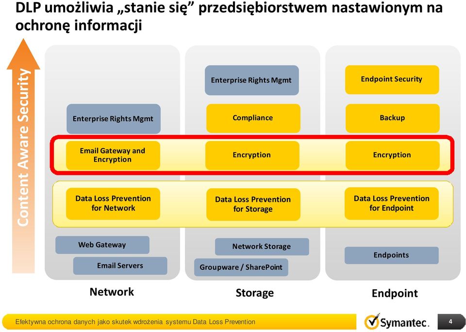 Compliance Encryption Data Loss Prevention for Storage Endpoint Security Backup Encryption Data Loss