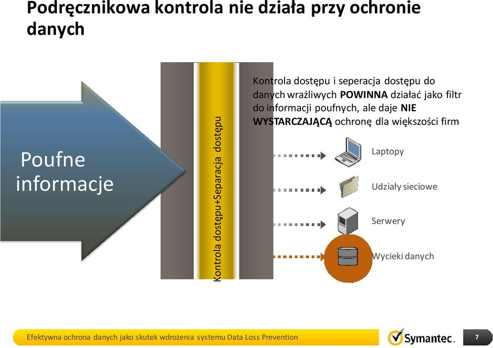 danych wrażliwych POWINNA działać jako filtr do informacji poufnych, ale daje