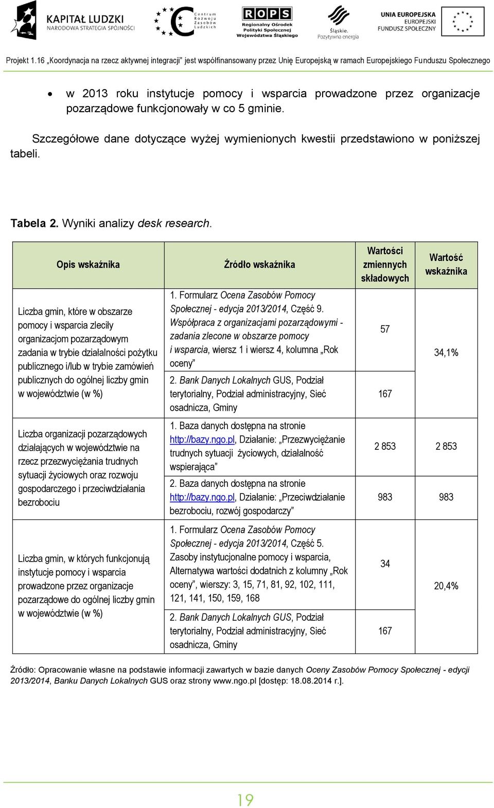 pozarządowe fukcjoowały w co 5 gmiie. Szczegółowe dae dotyczące wyżej wymieioych kwestii przedstawioo w poiższej tabeli. Tabela 2. Wyiki aalizy desk research.