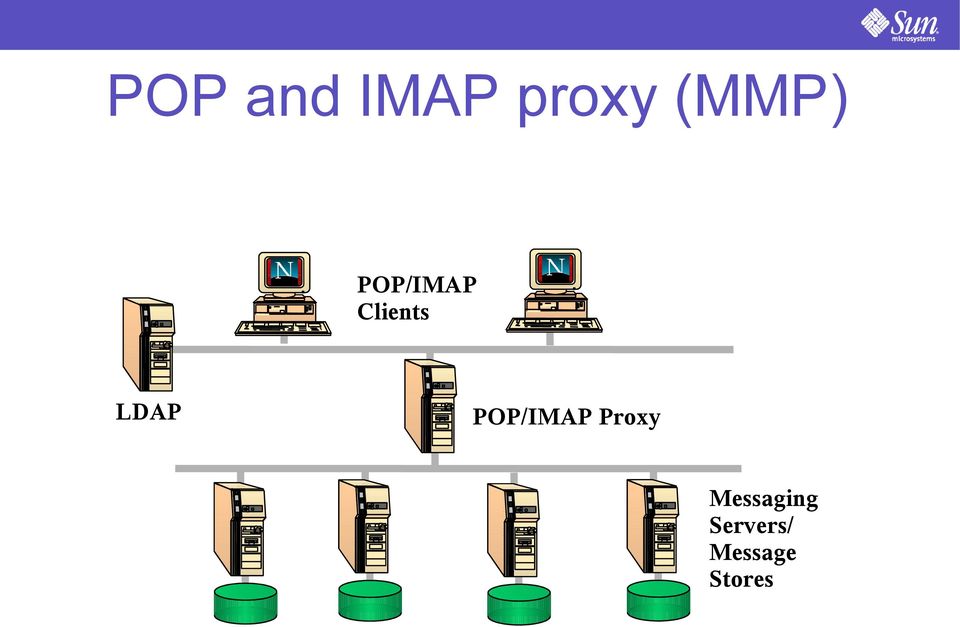 LDAP POP/IMAP Proxy