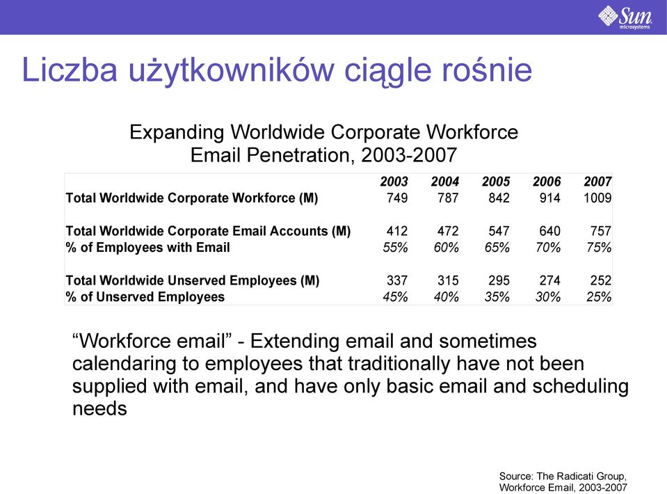 Worldwide Unserved Employees (M) % of Unserved Employees 337 45% 315 40% 295 35% 274 30% 252 25% Workforce email - Extending email and sometimes calendaring