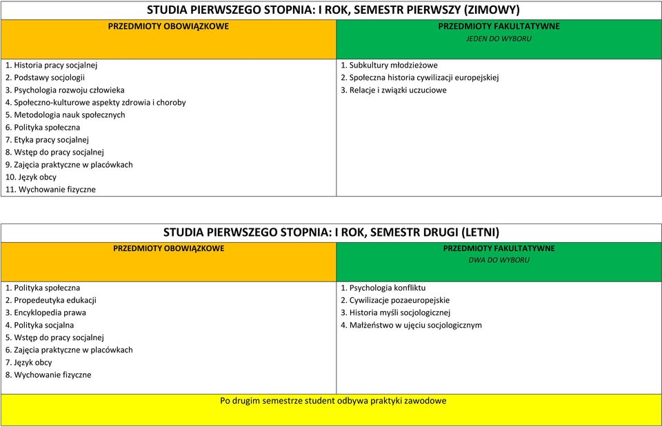 Język obcy 11. Wychowanie fizyczne 1. Subkultury młodzieżowe 2. Społeczna historia cywilizacji europejskiej 3. Relacje i związki uczuciowe STUDIA PIERWSZEGO STOPNIA: I ROK, SEMESTR DRUGI (LETNI) 1.