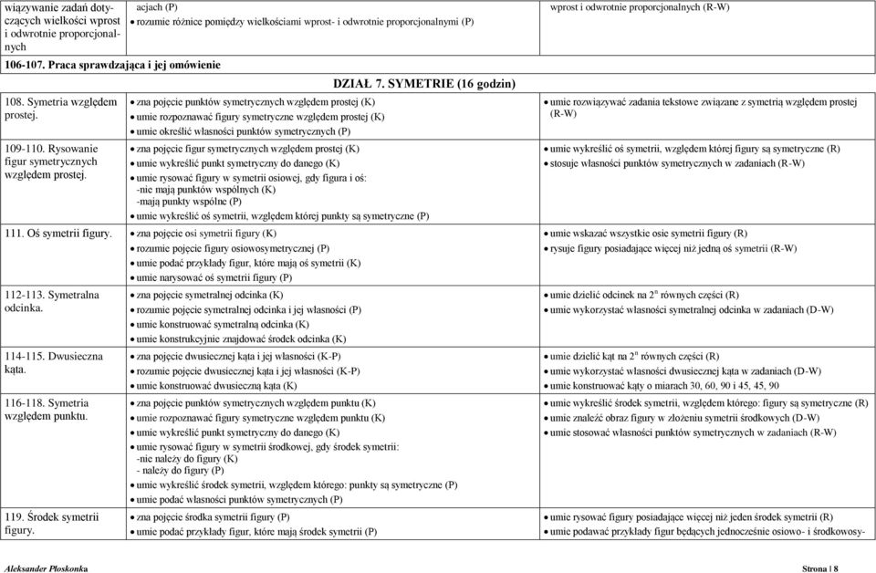 acjach (P) rozumie różnice pomiędzy wielkościami wprost- i odwrotnie proporcjonalnymi (P) zna pojęcie punktów symetrycznych względem prostej (K) umie rozpoznawać figury symetryczne względem prostej