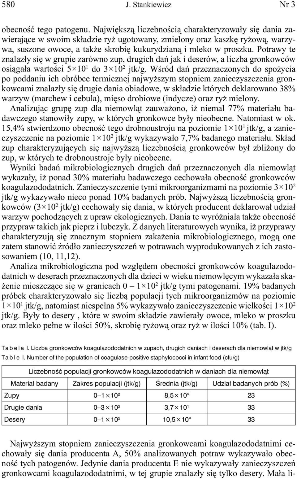 Potrawy te znalazły się w grupie zarówno zup, drugich dań jak i deserów, a liczba gronkowców osiągała wartości 5 10 1 do 3 10 2 jtk/g.