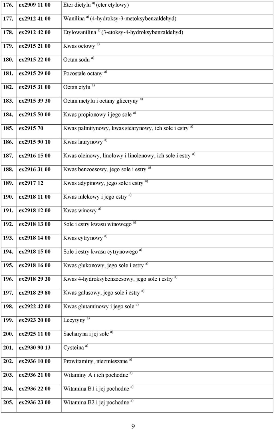 ex2915 50 00 Kwas propionowy i jego sole a) 185. ex2915 70 Kwas palmitynowy, kwas stearynowy, ich sole i estry a) 186. ex2915 90 10 Kwas laurynowy a) 187.