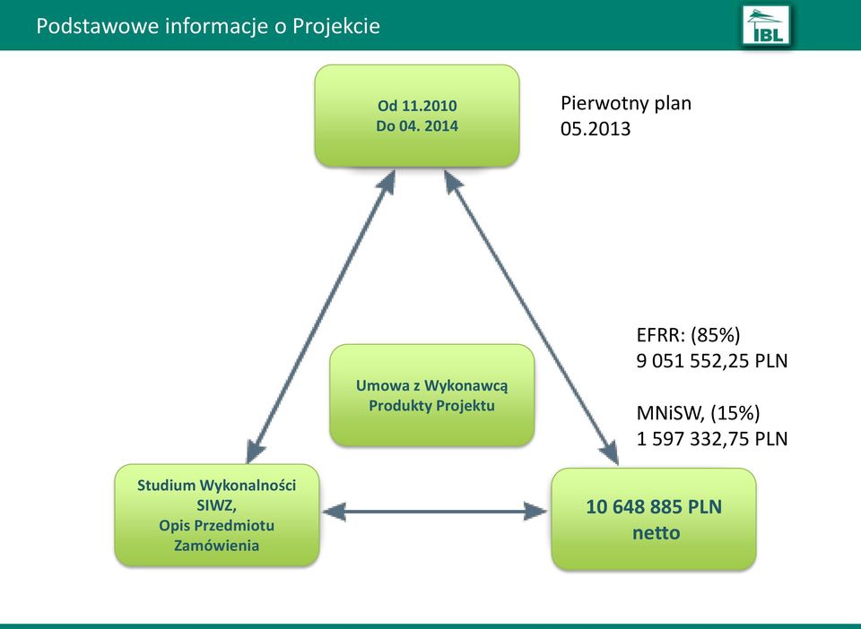 2013 Umowa z Wykonawcą Produkty Projektu EFRR: (85%) 9 051