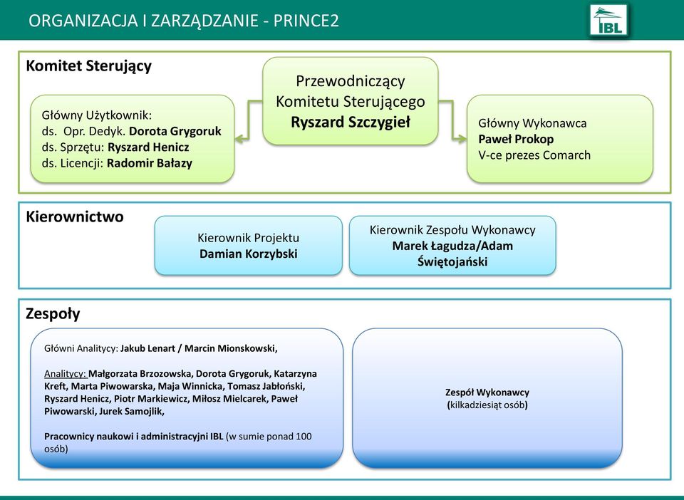 Kierownik Zespołu Wykonawcy Marek Łagudza/Adam Świętojański Zespoły Główni Analitycy: Jakub Lenart / Marcin Mionskowski, Analitycy: Małgorzata Brzozowska, Dorota Grygoruk, Katarzyna